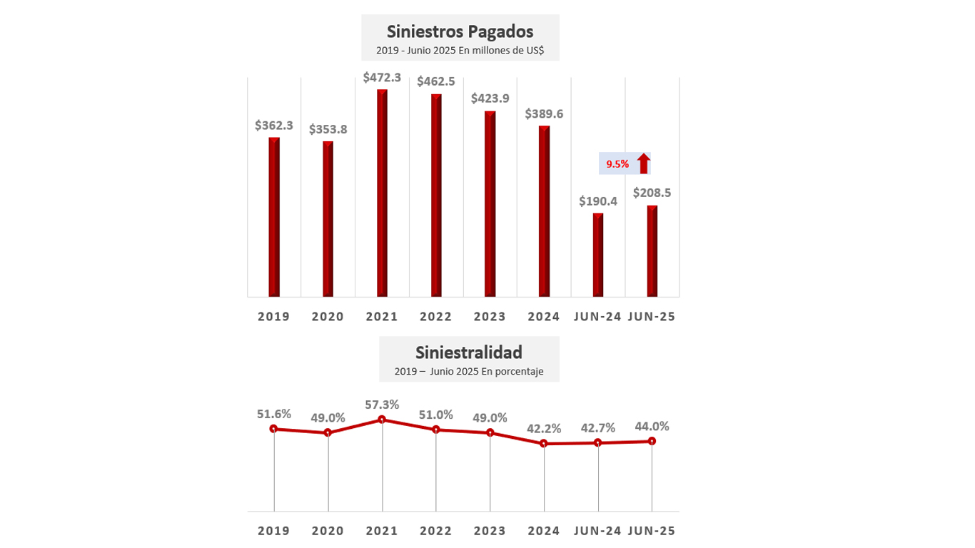 Evolución Indemnizaciones pagadas e índice de siniestralidad Evolución Indemnizaciones pagadas e índice de siniestralidad