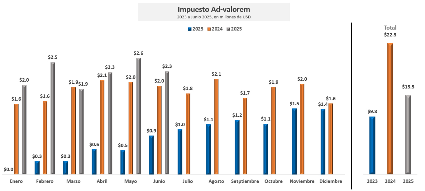 Imuesto Ad-Valorem Imuesto Ad-Valorem