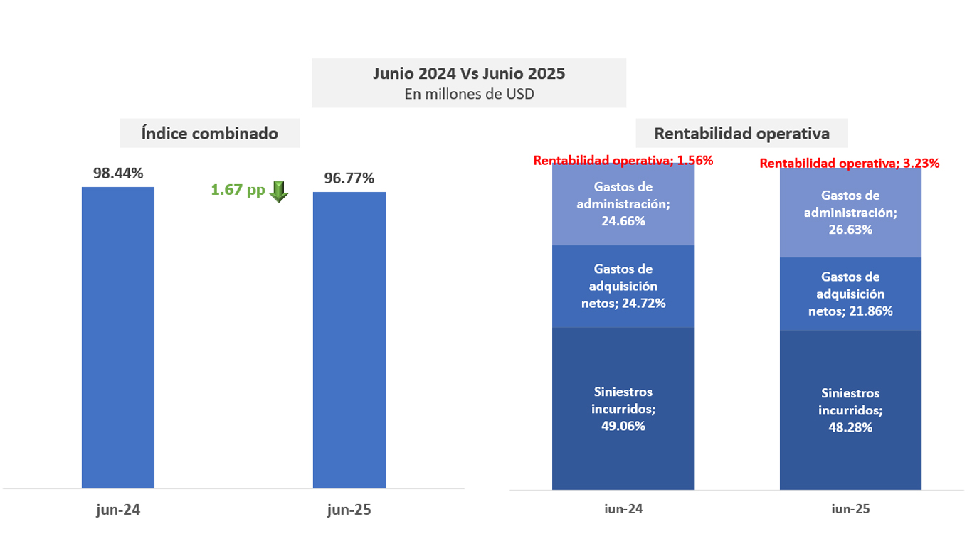 Índice combinado de la industria y rentabilidad operativa