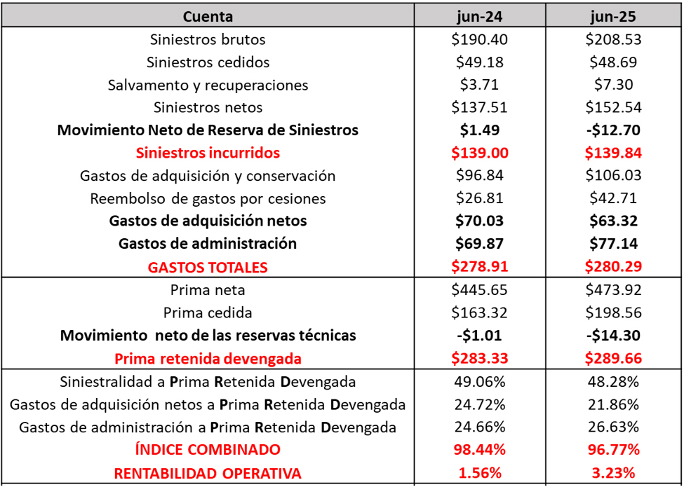 Principales cuentas de la industria aseguradora