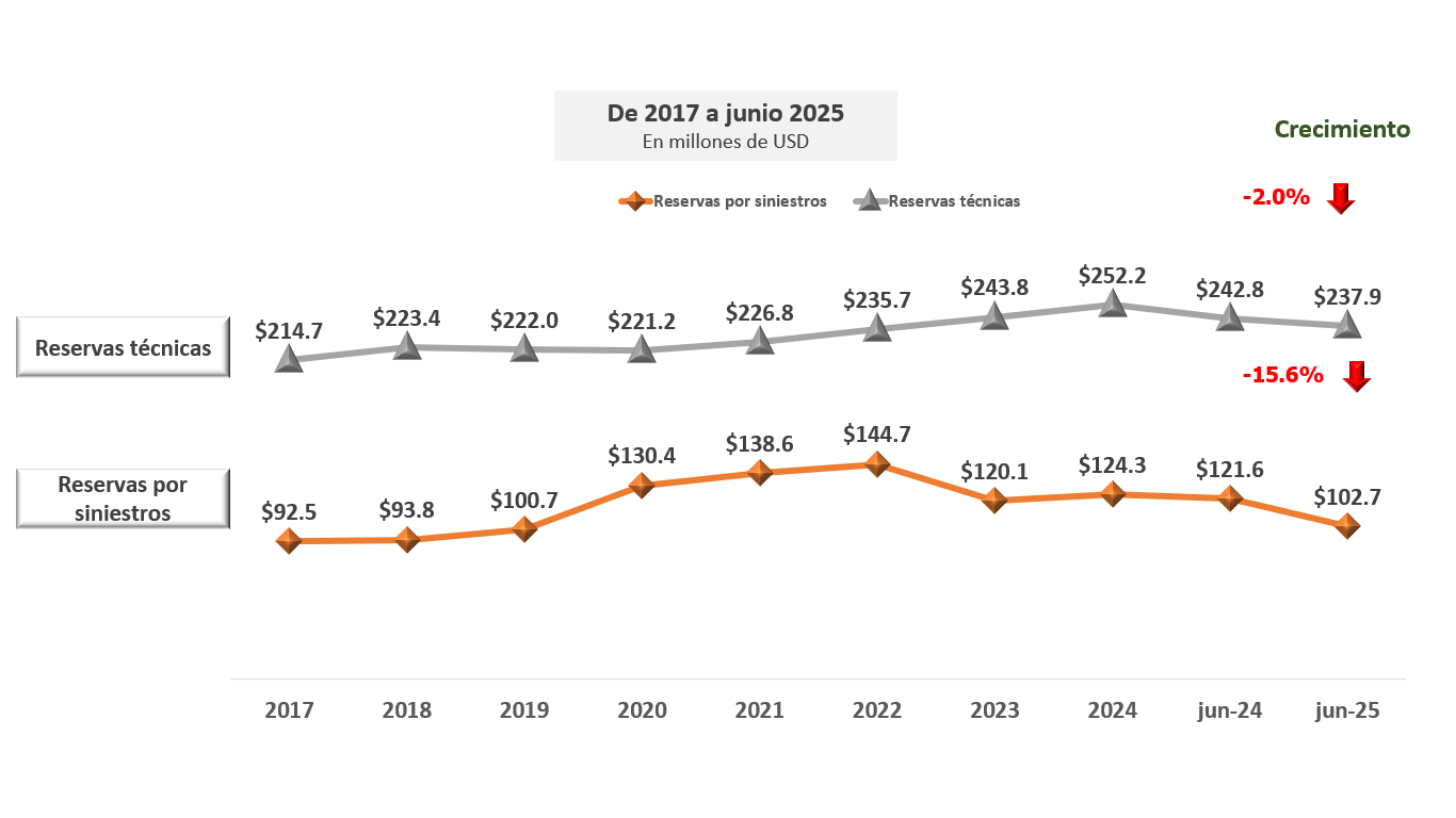 Reservas de la industria