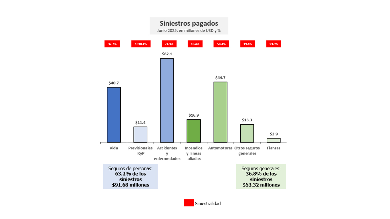 Siniestros pagados y siniestralidad POR RAMO Siniestros pagados y siniestralidad POR RAMO