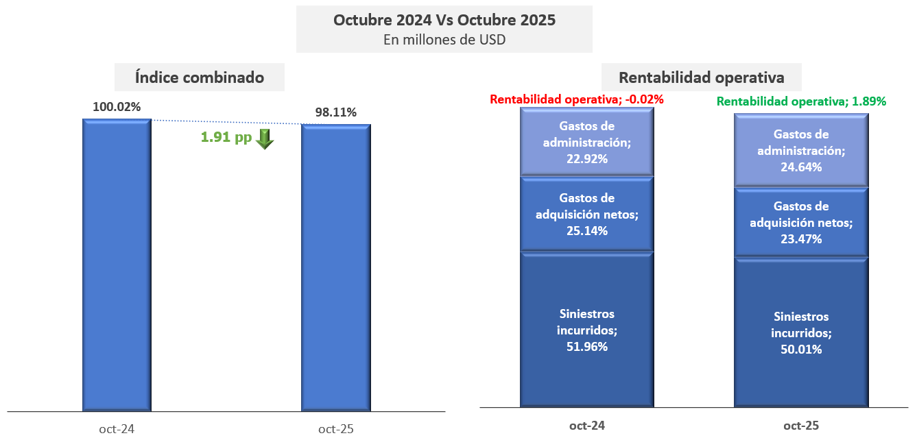 02 índice combinado de la industria rentabilidad operativa