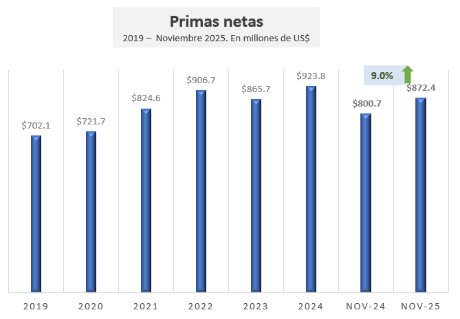01 Evolución I Primas del sector