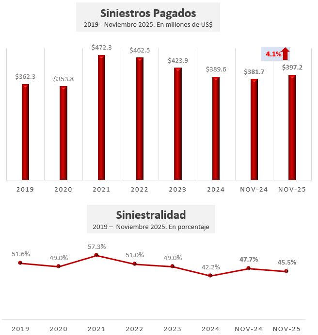 04 EVOLUCIÓN INDEMNIZACIONES PAGADAS E íNDlCE DE SINIESTRALIDAD