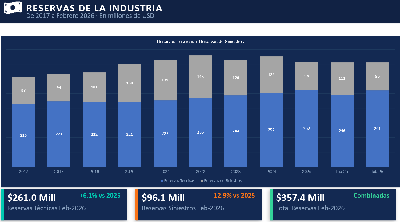 01 RESERVAS DE LA INDUSTRIA